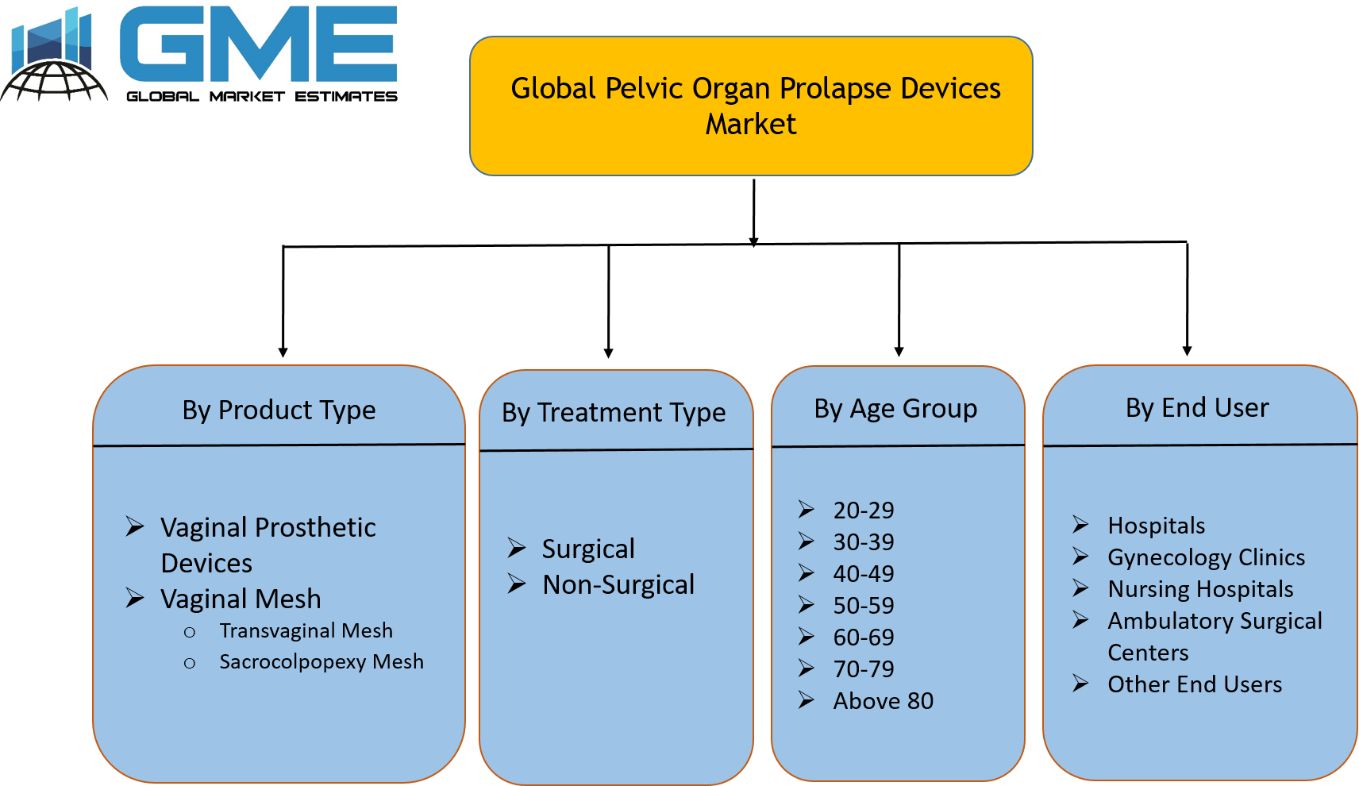 Global Pelvic Organ Prolapse Devices Market Segmentation